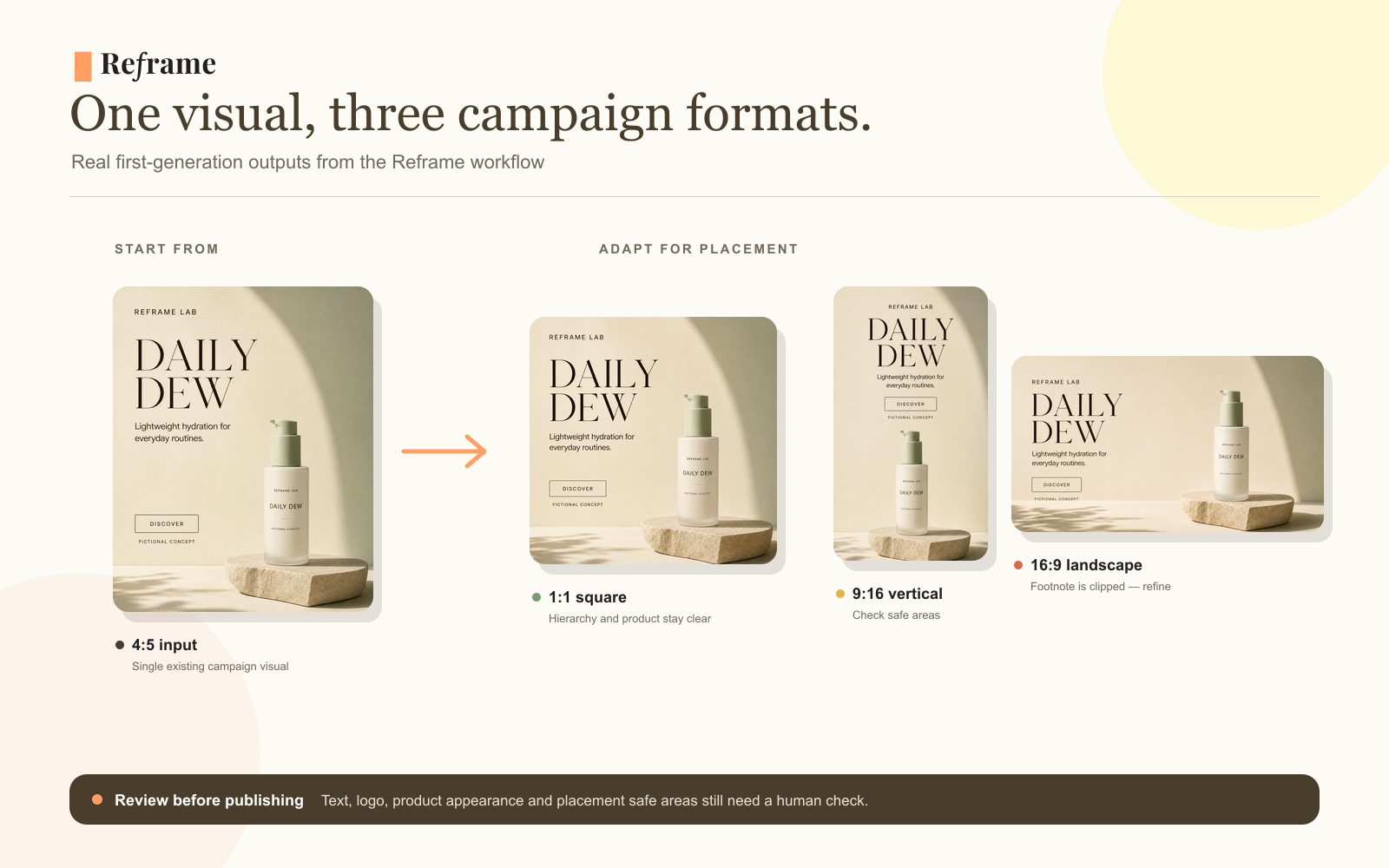 The original 4:5 fictional skincare ad beside Reframe's 1:1, 9:16, and 16:9 generated outputs